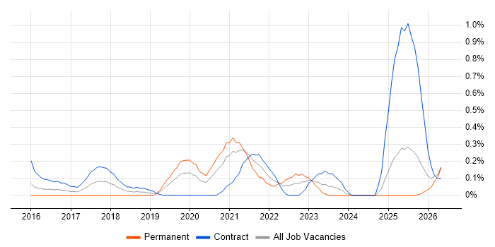 BitLocker job vacancy trend in South Wales