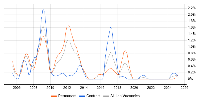Job vacancy trend for BizTalk Server in South Wales Job vacancy trend for BizTalk Server in South Wales