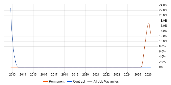 Consultant job vacancy trend in Blaenau Gwent