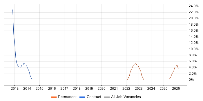 Continuous Improvement job vacancy trend in Blaenau Gwent