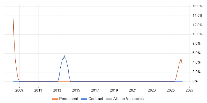 Degree job vacancy trend in Blaenau Gwent