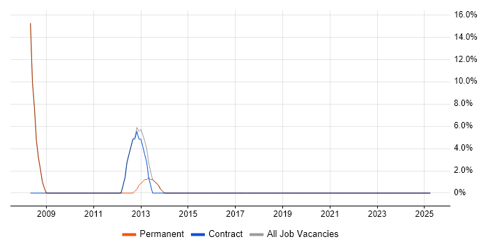 Job vacancy trend for Finance in Blaenau Gwent Job vacancy trend for Finance in Blaenau Gwent