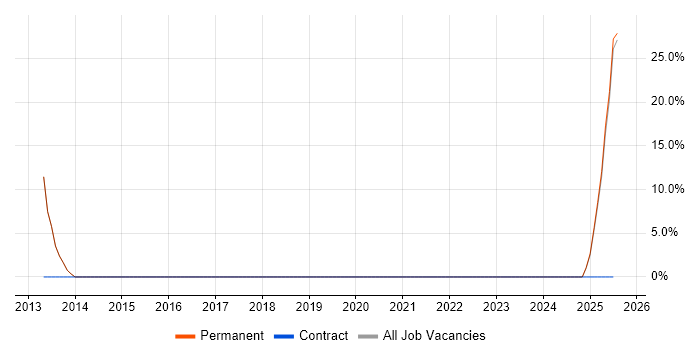 Job vacancy trend for Marketing in Blaenau Gwent
