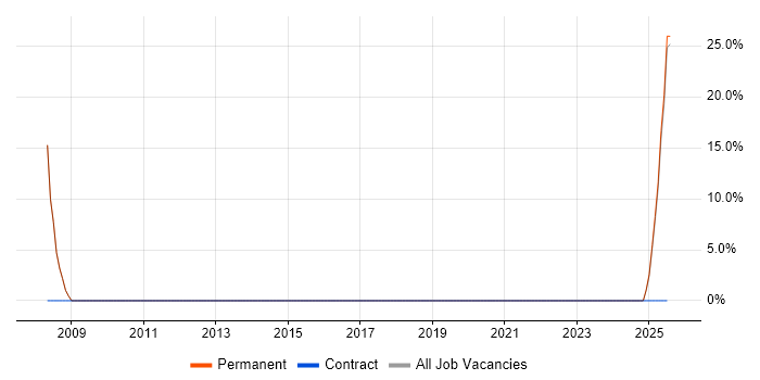 Job vacancy trend for Finance in Tredegar
