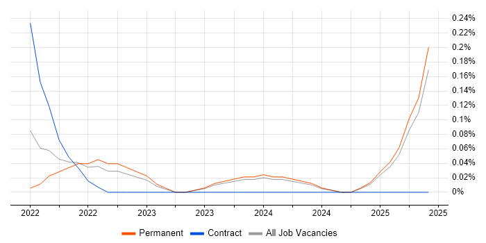Job vacancy trend for Blazor Developer in South Wales Job vacancy trend for Blazor Developer in South Wales