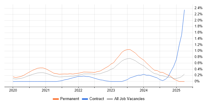 Job vacancy trend for Blazor in South Wales Job vacancy trend for Blazor in South Wales