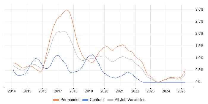 Job vacancy trend for Bootstrap in South Wales Job vacancy trend for Bootstrap in South Wales
