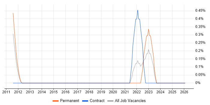 Boundary Protection job vacancy trend in South Wales