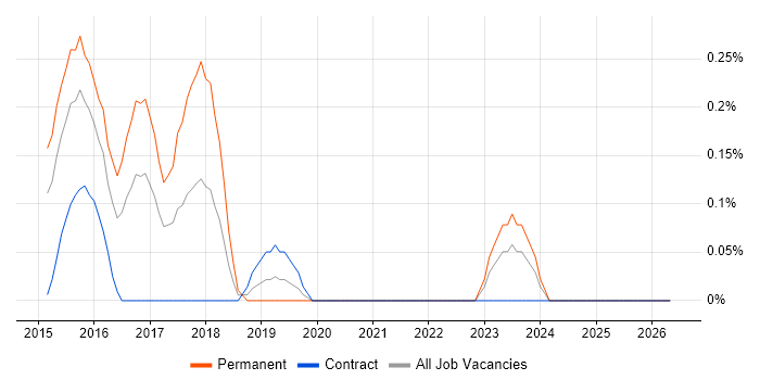 Bower job vacancy trend in South Wales