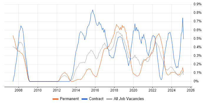 Job vacancy trend for BPMN in South Wales Job vacancy trend for BPMN in South Wales