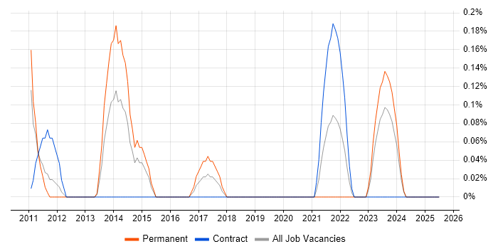 Job vacancy trend for Brand Awareness in South Wales Job vacancy trend for Brand Awareness in South Wales