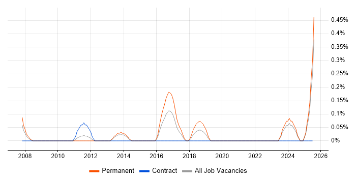 Job vacancy trend for Brand Management in South Wales Job vacancy trend for Brand Management in South Wales