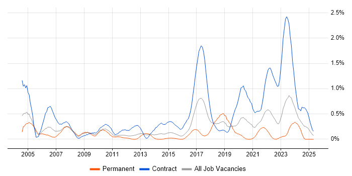 Job vacancy trend for Break/Fix in South Wales Job vacancy trend for Break/Fix in South Wales
