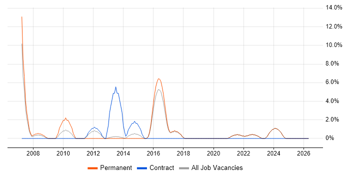A+ Certification job vacancy trend in Bridgend