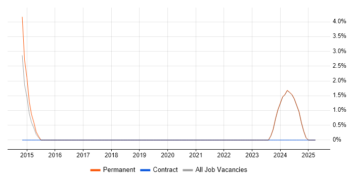 Job vacancy trend for ACCA in Bridgend Job vacancy trend for ACCA in Bridgend