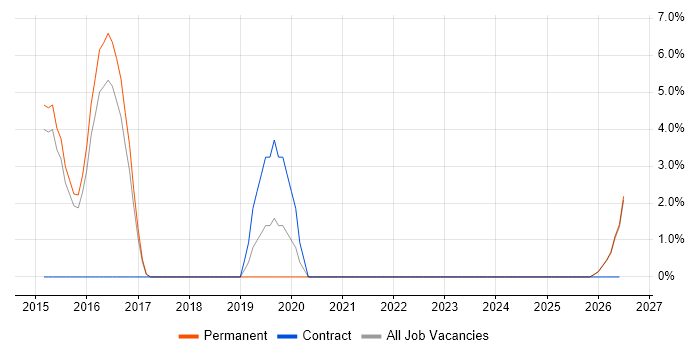 Acceptance Criteria job vacancy trend in Bridgend