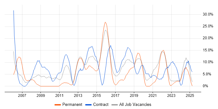 Job vacancy trend for Active Directory in Bridgend Job vacancy trend for Active Directory in Bridgend