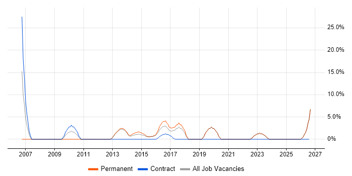 Advertising job vacancy trend in Bridgend