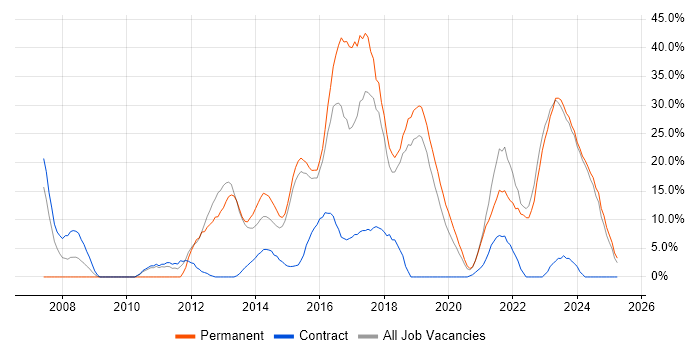 Job vacancy trend for Agile in Bridgend
