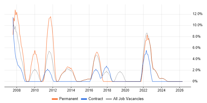 AIX job vacancy trend in Bridgend