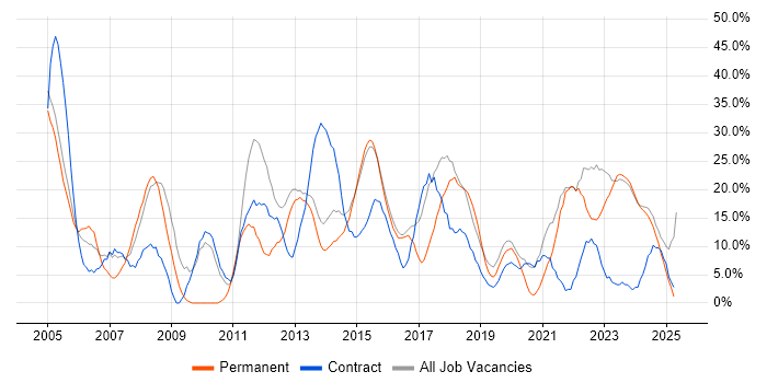 Job vacancy trend for Analyst in Bridgend Job vacancy trend for Analyst in Bridgend