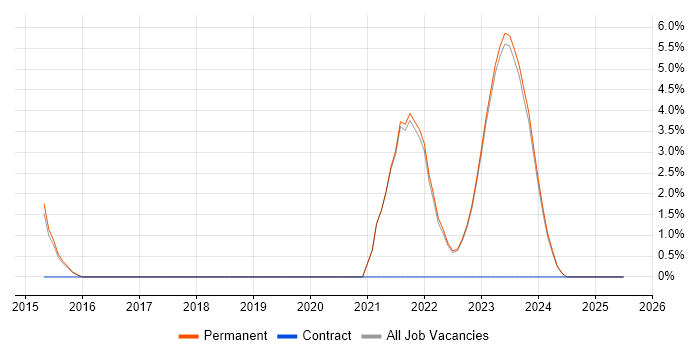Job vacancy trend for Analytical Mindset in Bridgend