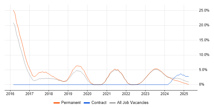 Job vacancy trend for Analytics in Bridgend Job vacancy trend for Analytics in Bridgend