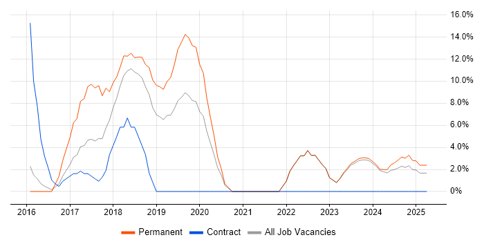 Job vacancy trend for AngularJS in Bridgend