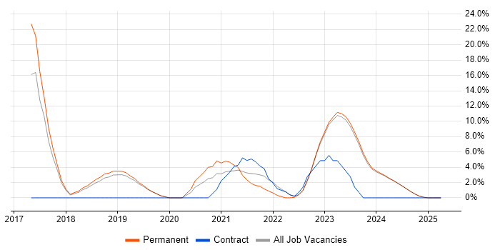 Job vacancy trend for Ansible in Bridgend Job vacancy trend for Ansible in Bridgend