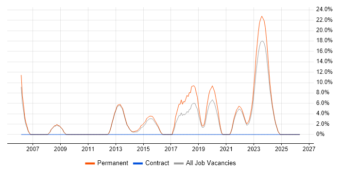 Applications Support Analyst job vacancy trend in Bridgend