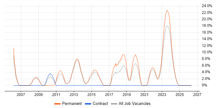 Applications Support job vacancy trend in Bridgend