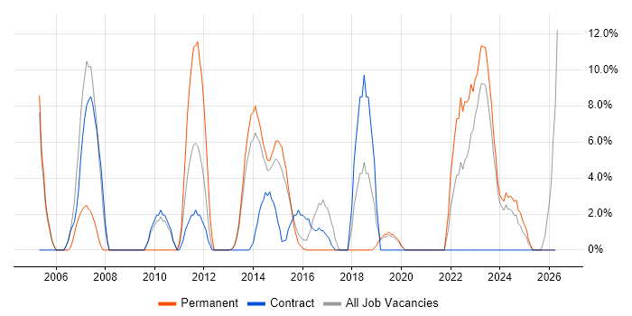Architect job vacancy trend in Bridgend