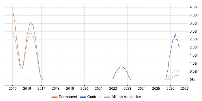 Architectural Design job vacancy trend in Bridgend