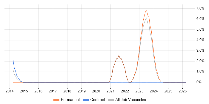ArcSight job vacancy trend in Bridgend