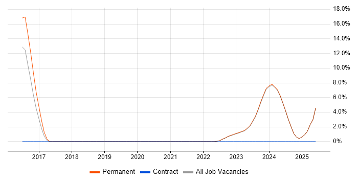 Job vacancy trend for Artificial Intelligence in Bridgend