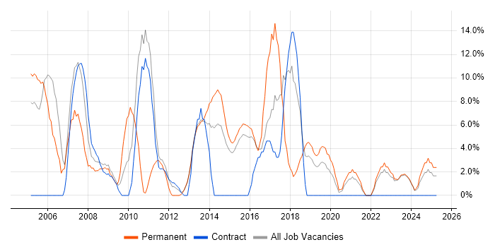 Job vacancy trend for ASP.NET in Bridgend