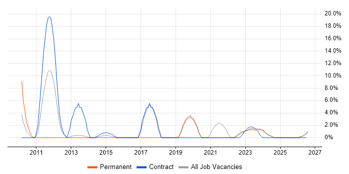 Asset Management job vacancy trend in Bridgend