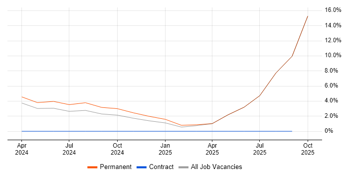 Azure Certification job vacancy trend in Bridgend Azure Certification job vacancy trend in Bridgend