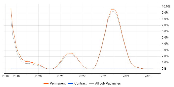 Job vacancy trend for Azure DevOps in Bridgend Job vacancy trend for Azure DevOps in Bridgend