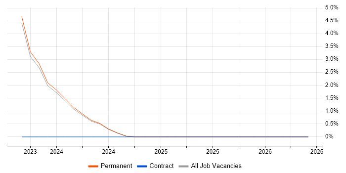 Azure Monitor job vacancy trend in Bridgend