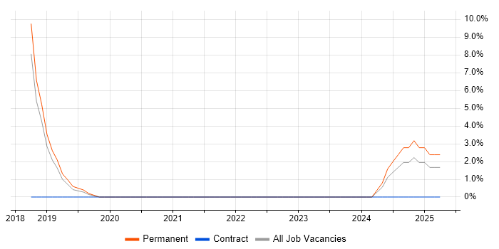 Job vacancy trend for Azure SQL Database in Bridgend
