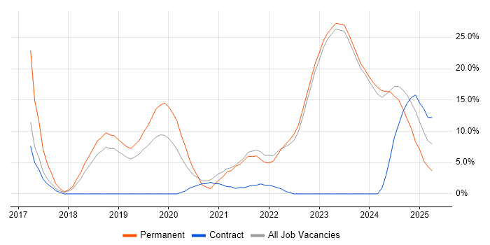 Job vacancy trend for Azure in Bridgend Job vacancy trend for Azure in Bridgend