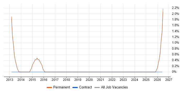Backlog Management job vacancy trend in Bridgend