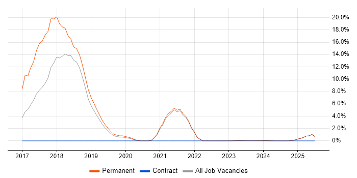 Job vacancy trend for BDD in Bridgend
