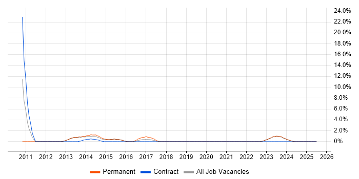 Job vacancy trend for Budget Management in Bridgend