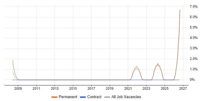 Budgeting and Forecasting job vacancy trend in Bridgend