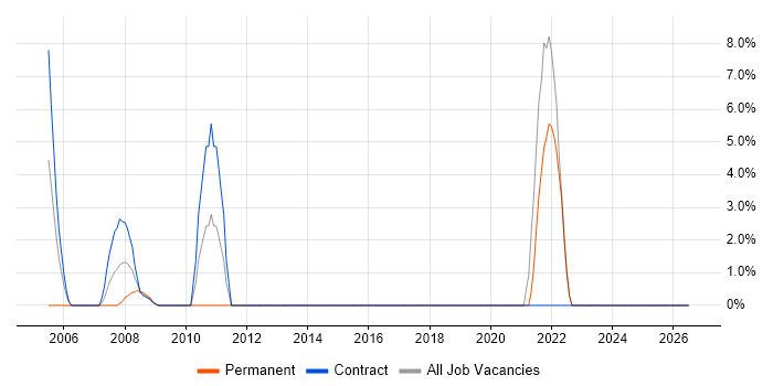 Budgeting job vacancy trend in Bridgend