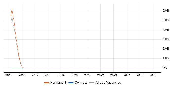 Build Automation job vacancy trend in Bridgend