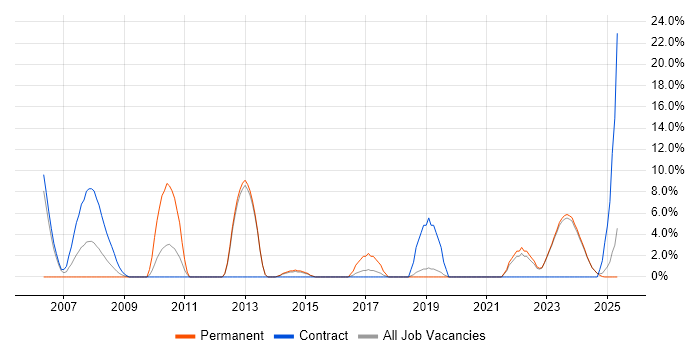 Job vacancy trend for Business Case in Bridgend Job vacancy trend for Business Case in Bridgend