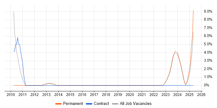 Job vacancy trend for Business Continuity in Bridgend